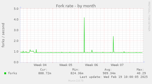 Fork rate