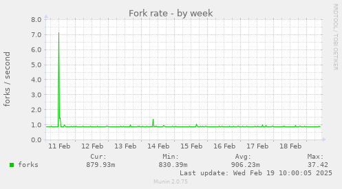 Fork rate