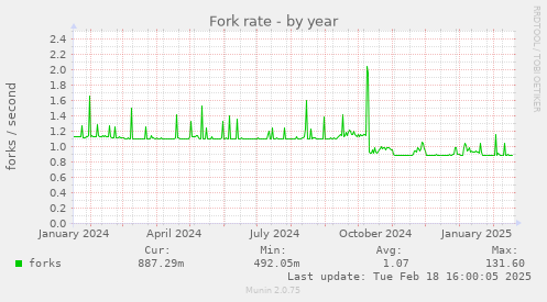 Fork rate