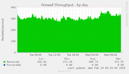 Firewall Throughput