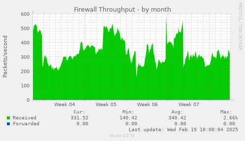 Firewall Throughput