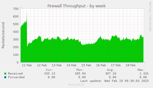 Firewall Throughput