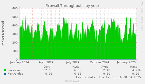 Firewall Throughput