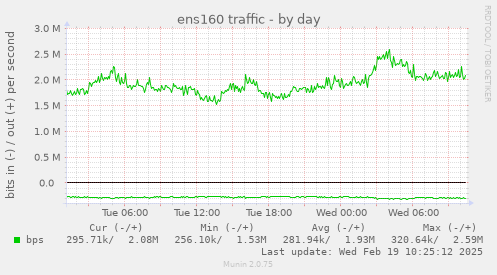 ens160 traffic