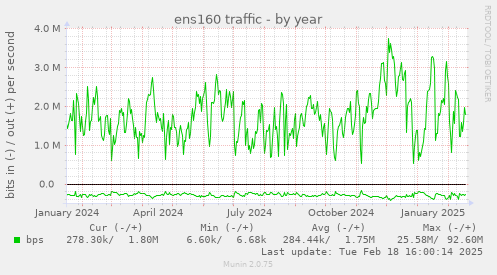 ens160 traffic