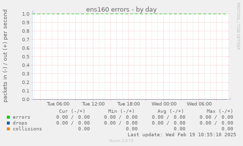 ens160 errors