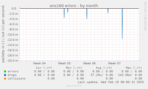 ens160 errors