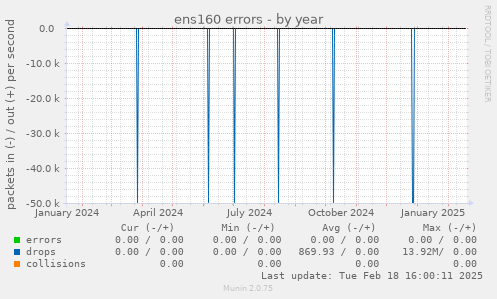 ens160 errors