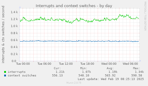 Interrupts and context switches