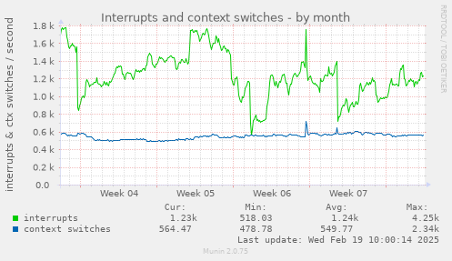 Interrupts and context switches