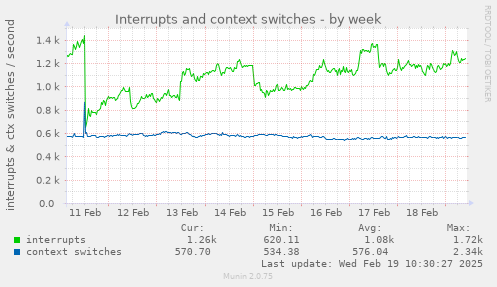 Interrupts and context switches