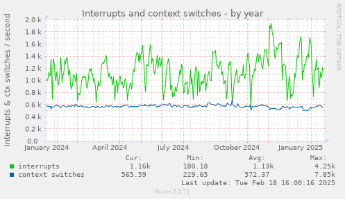 Interrupts and context switches