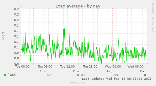 Load average