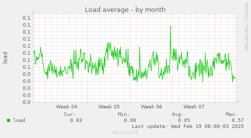 Load average