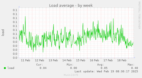 Load average