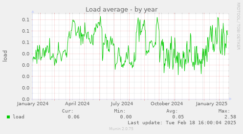 Load average