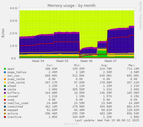 Memory usage