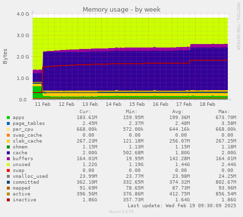 Memory usage