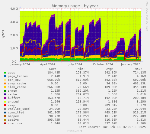 Memory usage