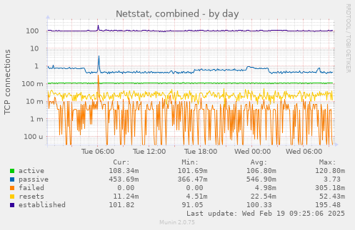 Netstat, combined