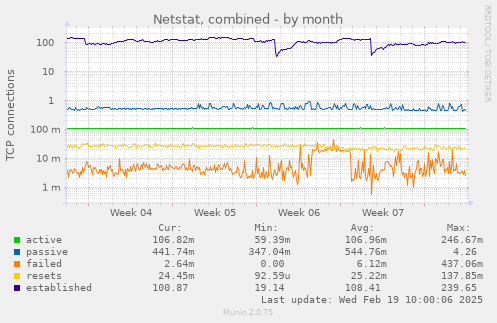 Netstat, combined