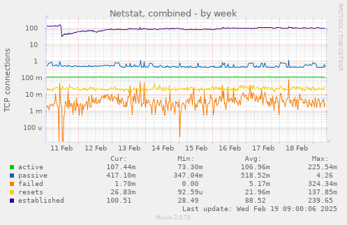 Netstat, combined