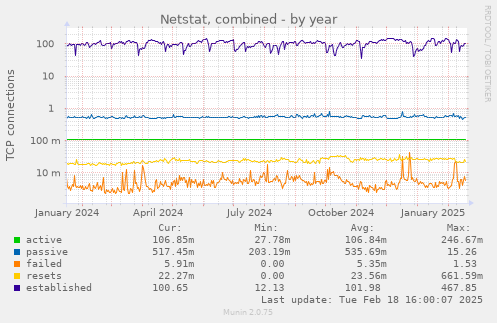 Netstat, combined