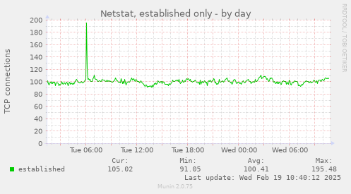 Netstat, established only