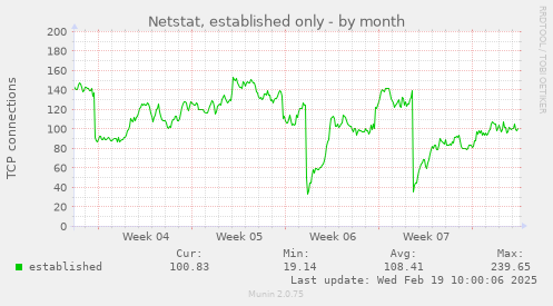 Netstat, established only