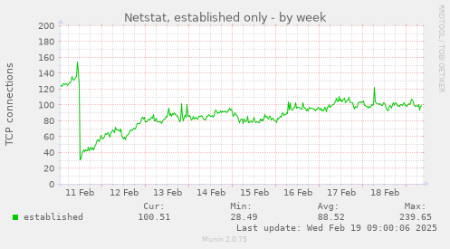 Netstat, established only