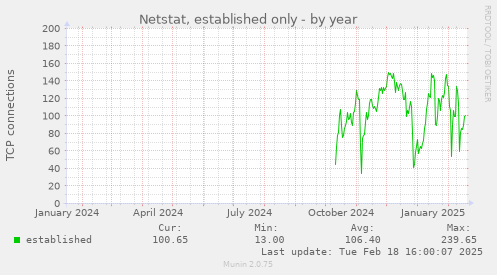 Netstat, established only