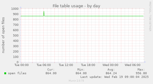 File table usage