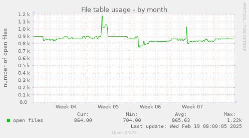 File table usage