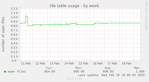 File table usage