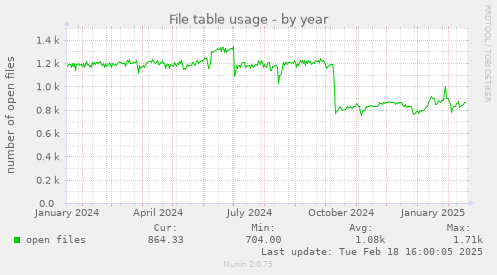 File table usage