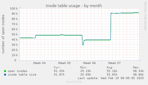 Inode table usage