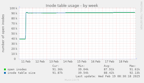 Inode table usage