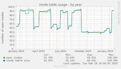 Inode table usage