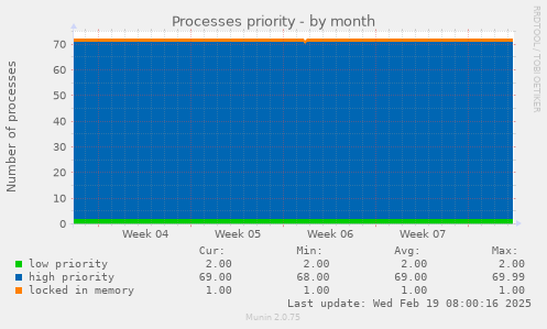 Processes priority