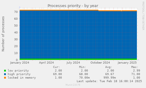 Processes priority