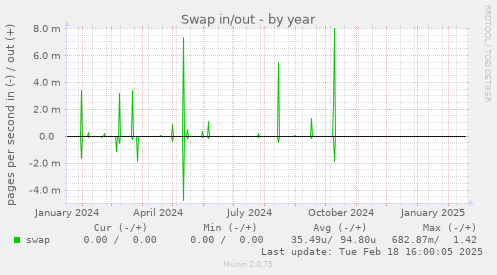 Swap in/out