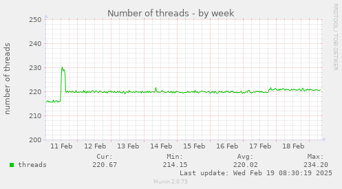 Number of threads