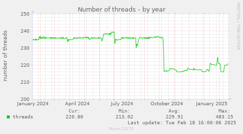 Number of threads