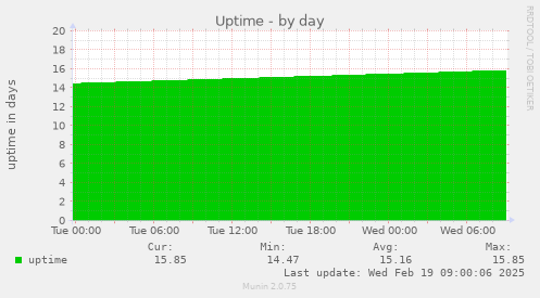 Uptime