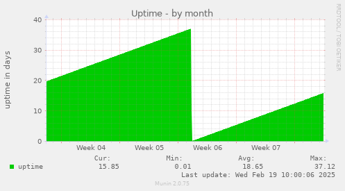 Uptime