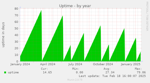 Uptime