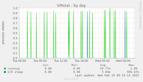 VMstat