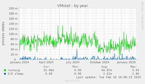 VMstat