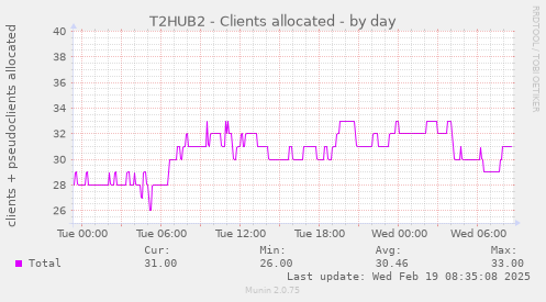 T2HUB2 - Clients allocated