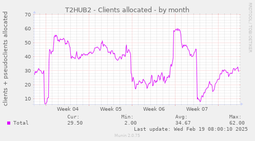 T2HUB2 - Clients allocated